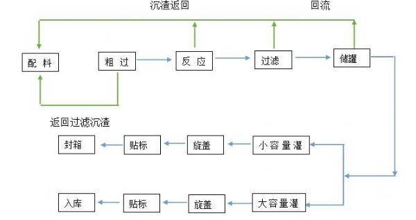 1-5萬(wàn)噸/年自動(dòng)化液態(tài)水溶肥